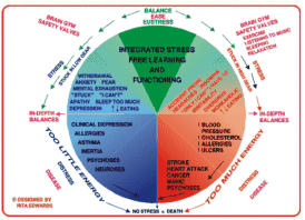 Stress Wheel
